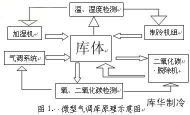 氣調(diào)庫設計建造原理圖